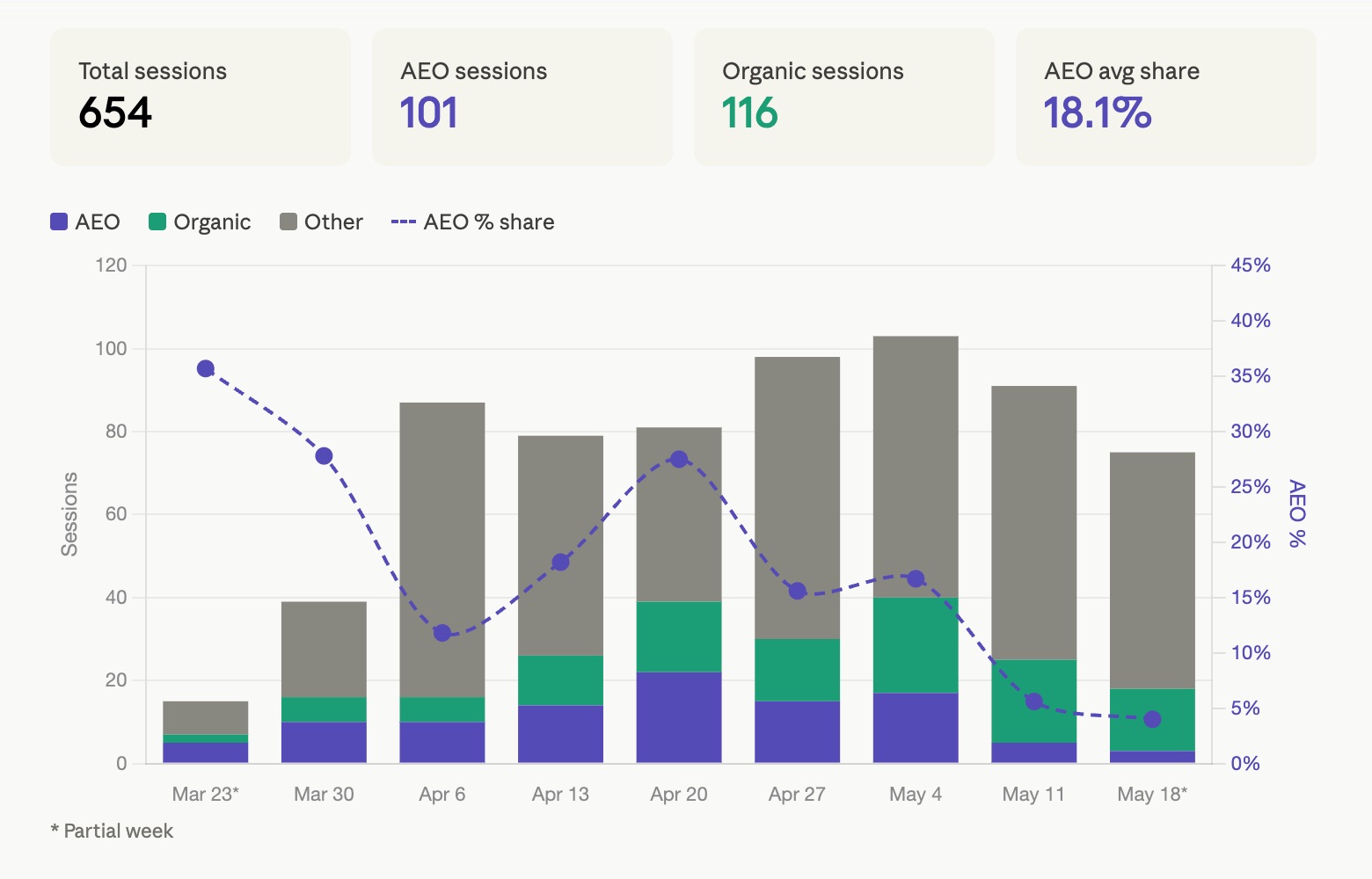 AEO scorecard — 7 category assessment results