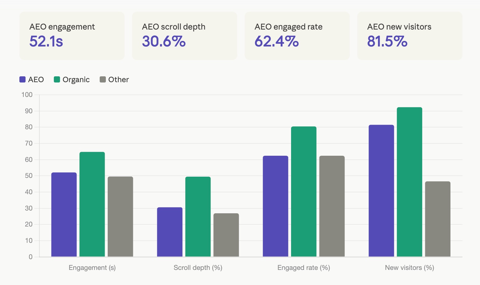 Traffic didn't drop — confirmed vs dark AI comparison