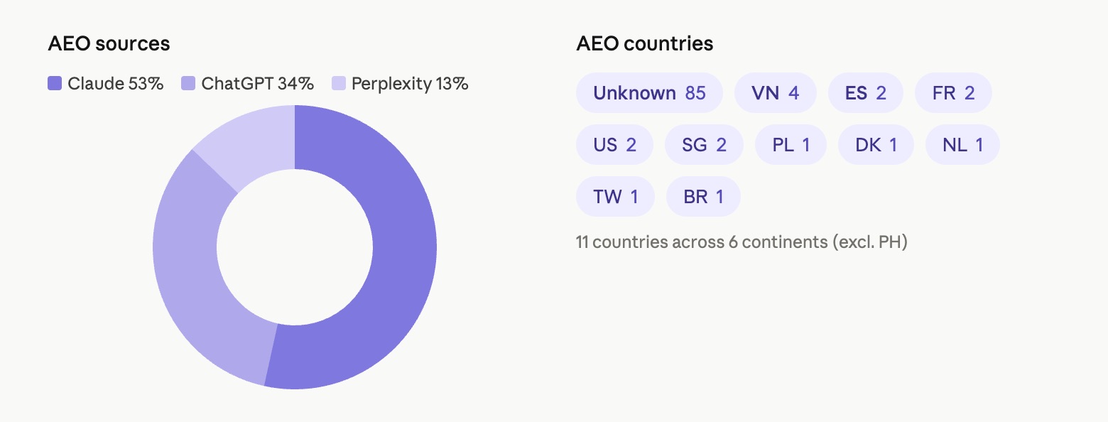 AI platform breakdown — Claude 53%, ChatGPT 33%, Perplexity 13%