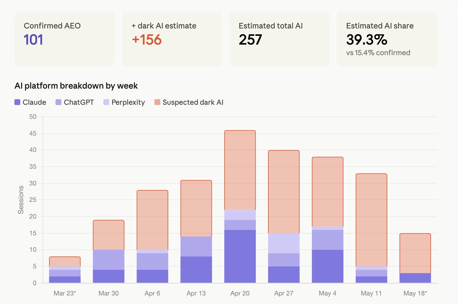 AEO traffic over time — weekly trend