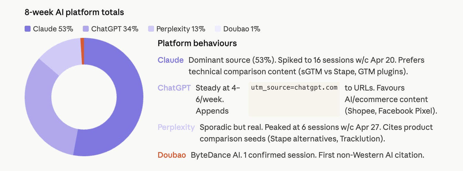 Engagement quality comparison — AEO vs Organic vs Dark AI